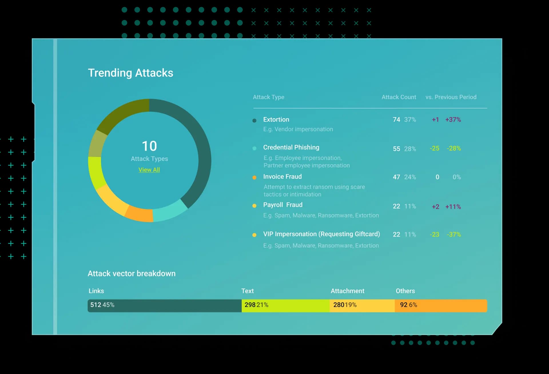 Relationship analysis showing communication patterns as a signal for targeted attack